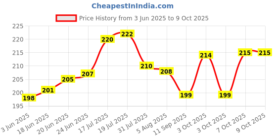 flipkart.com speack 99Kiddos 2 Containers Lunch Box speack Price History Graph from 3 Jun 2025 to 7 Oct 2025