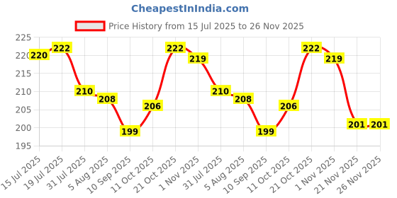flipkart.com speack Deluxe BPA-Free Tiffin with Leakproof Design for Office, Kids & School Meals Now 2 Containers Lunch Box speack Price History Graph from 15 Jul 2025 to 25 Nov 2025