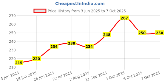 flipkart.com speack Handi Bowl, Tray Serving Set speack Price History Graph from 3 Jun 2025 to 7 Oct 2025