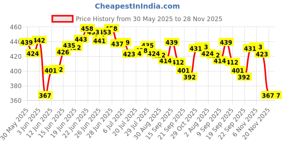 flipkart.com speack Kid 2 Containers Lunch Box speack Price History Graph from 30 May 2025 to 28 Nov 2025