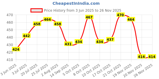 flipkart.com speack Pack of 6 Plastic, Steel Premium Quality Chai, Tea & Coffee Cup Set - Elegant & Durable for Daily Use speack Price History Graph from 3 Jun 2025 to 25 Nov 2025