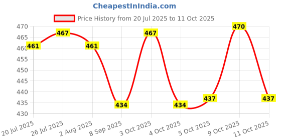 flipkart.com speack Pack of 6 Plastic, Steel Premium Quality Chai, Tea & Coffee Cup Set - Elegant & Durable for Daily Use speack Price History Graph from 20 Jul 2025 to 11 Oct 2025
