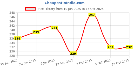 flipkart.com speack Plastic Serving Bowl speack Price History Graph from 10 Jun 2025 to 15 Oct 2025