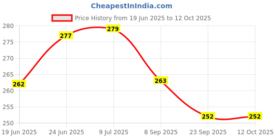 flipkart.com speack Plastic, Steel Soup Bowl with Airtight Lid & Spoon Holder, Keeps Food Fresh & Warm–Ideal for Soups, Maggi speack Price History Graph from 19 Jun 2025 to 12 Oct 2025