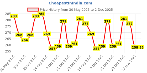 flipkart.com speack Plastic, Steel Soup Bowl with Airtight Lid & Spoon Holder, Keeps Food Fresh & Warm–Ideal for Soups, Maggi speack Price History Graph from 30 May 2025 to 2 Dec 2025