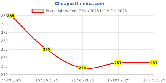 flipkart.com speack Plastic, Steel Soup Bowl with Airtight Lid & Spoon Holder, Keeps Food Fresh & Warm–Ideal for Soups, Maggi speack Price History Graph from 7 Sep 2025 to 19 Oct 2025
