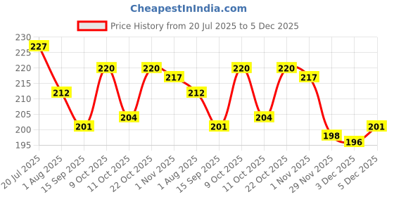 flipkart.com speack Premium Leakproof BPA-Free Tiffin Box for Kids, School and Office, Everyday Use 2 Containers Lunch Box speack Price History Graph from 20 Jul 2025 to 5 Dec 2025