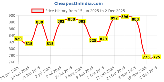 flipkart.com speack Premium Quality Cake Stand Plastic Cake Server speack Price History Graph from 15 Jun 2025 to 1 Dec 2025