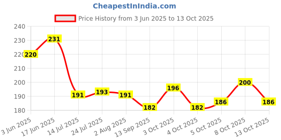 flipkart.com speack Sip And Smile Plastic, Stainless Steel Coffee Mug speack Price History Graph from 3 Jun 2025 to 13 Oct 2025