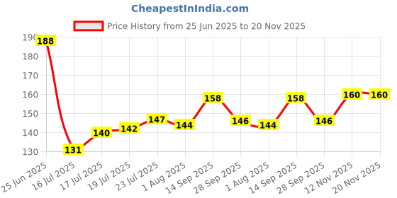 flipkart.com speack Steel Lemon Squeezer with Built-In Bottle Opener-Durable & Dual Function Kitchen Tool Hand Juicer speack Price History Graph from 25 Jun 2025 to 19 Nov 2025
