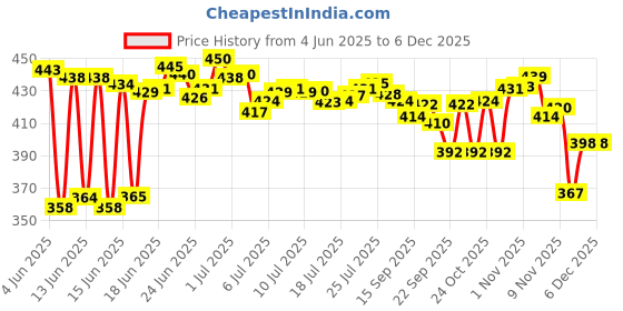 flipkart.com speack Steel Tiffin for Kid 2 Containers Lunch Box speack Price History Graph from 4 Jun 2025 to 5 Dec 2025