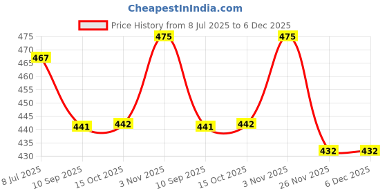 flipkart.com speack Woman's 1st Choice Serving Set / Bowl / Bowl Set / Container With Tray And Lid For / Aachar / Pickle / Salad / Dryfruit / Dessert / Snacks / Chocolate / Candy / Masala Bowl, Tray Serving Set speack Price History Graph from 8 Jul 2025 to 5 Dec 2025