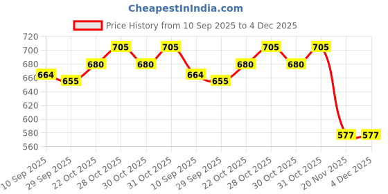 flipkart.com brainy bug resources Speak in Sentences, 30 Story Sequences, 30 Action Words in Sentences brainy bug resources Price History Graph from 10 Sep 2025 to 4 Dec 2025