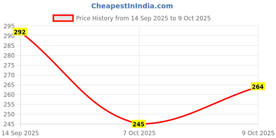 flipkart.com sg flash Speaker 2-Inch External Magnet Speaker Electronic Components Electronic Hobby Kit sg flash Price History Graph from 14 Sep 2025 to 9 Oct 2025