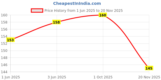 flipkart.com erhindia Speaker Amplifier Wire Clip 4 Pin Connectors (5 Pcs) Electronic Components Electronic Hobby Kit erhindia Price History Graph from 1 Jun 2025 to 20 Nov 2025