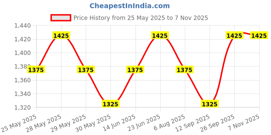 flipkart.com granotone Speaker Cabinet Putty, Matt Finish Wooden Putty to Protect Amplifier Cabinet Car Body Filler Putty granotone Price History Graph from 25 May 2025 to 7 Nov 2025