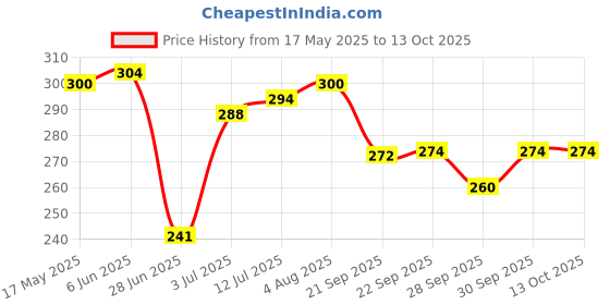 flipkart.com speaking tree Exfoliating Coffee Handmade Soap - 100gms each (Pack of 2) speaking tree Price History Graph from 17 May 2025 to 12 Oct 2025