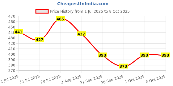 flipkart.com speaking tree Exfoliating Coffee Handmade Soap - 100gms each (Pack of 3) speaking tree Price History Graph from 1 Jul 2025 to 7 Oct 2025