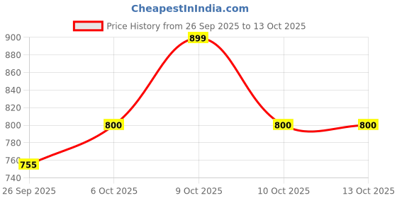 flipkart.com aegon SPEAR SA46 46Pcs 1/4" Heavy Duty Chrome Vanadium Ratchet Tool Kit For Repairing Work, DIY Single Sided Combination Wrench aegon Price History Graph from 26 Sep 2025 to 13 Oct 2025