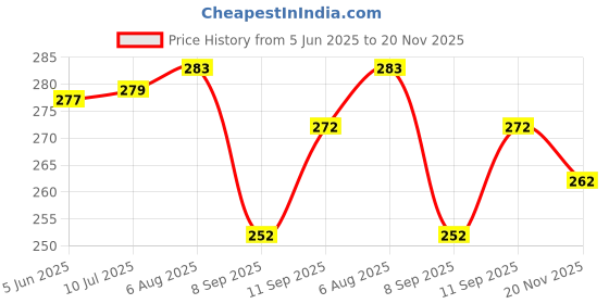 flipkart.com speardune Single Disco Ball speardune Price History Graph from 5 Jun 2025 to 20 Nov 2025