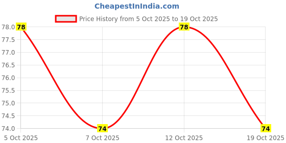 flipkart.com mountain breeze Spearmint Breath Strips- Instant Freshness, 24 Strips Each Cassette (3 Cassette) Strip mountain breeze Price History Graph from 5 Oct 2025 to 19 Oct 2025