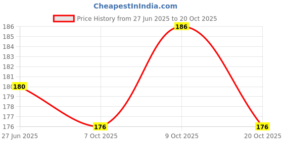 flipkart.com mountain breeze Spearmint Breath Strips - Instant Freshness, Mouth Freshener (144 Strips) Strip mountain breeze Price History Graph from 27 Jun 2025 to 20 Oct 2025