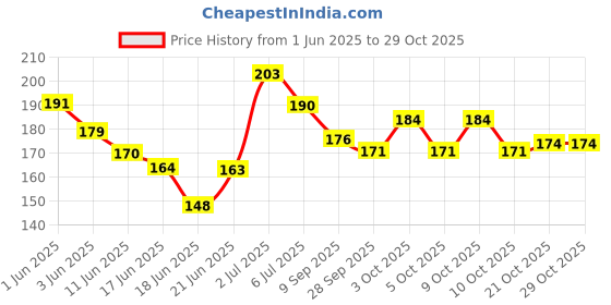 flipkart.com essancia Spearmint Essential Oil for Skin, Hair Care & Aromatherapy - Pure & Natural essancia Price History Graph from 1 Jun 2025 to 29 Oct 2025
