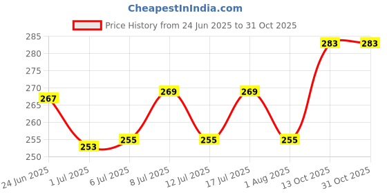 flipkart.com basil Spearmint Mouth Freshening Spray (130ml Mouth Spray) Pet Mouth Freshner basil Price History Graph from 24 Jun 2025 to 30 Oct 2025
