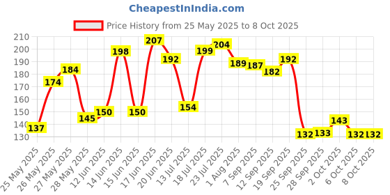 flipkart.com leader Special 15 in 1 Multi-function Bicycle Tools Sets Bike Bicycle Repair Tool Kit Cycling Tool kit leader Price History Graph from 25 May 2025 to 8 Oct 2025