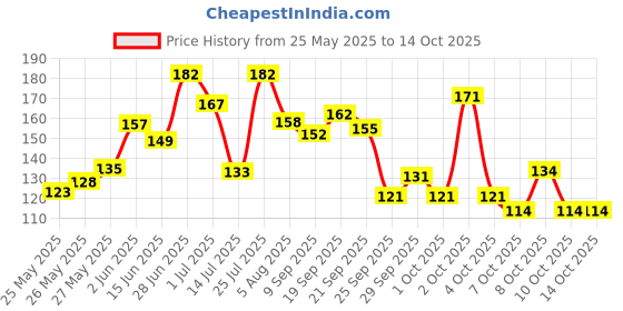 flipkart.com ajro deal Special 15 in 1 Multi-function Bicycle Tools Sets Bike Bicycle Repair Tool Kit Cycling Tool Kit ajro deal Price History Graph from 25 May 2025 to 14 Oct 2025