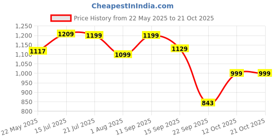 flipkart.com pigeon by pigeon Special 2 L Pressure Cooker pigeon by pigeon Price History Graph from 22 May 2025 to 20 Oct 2025