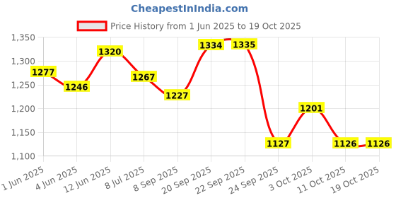 flipkart.com tovito by royaltech Special 3 kg laundry electric iron press with 2 mtr wire and pluck tailor use 600 W Dry Iron tovito by royaltech Price History Graph from 1 Jun 2025 to 19 Oct 2025
