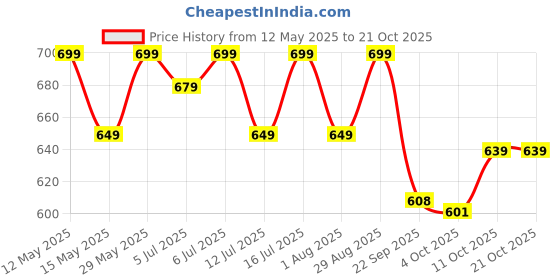 flipkart.com pigeon Special 3 L Pressure Cooker pigeon Price History Graph from 12 May 2025 to 20 Oct 2025