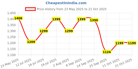 flipkart.com pigeon by stovekraft Special 3 L Pressure Cooker pigeon by stovekraft Price History Graph from 23 May 2025 to 21 Oct 2025