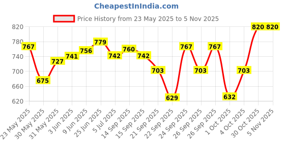 flipkart.com avb Special 48 Holes Chromatic Mouth Organ / Harmonica / French Harp / Harmonicon / Kazoo / Panpipe With Scale Change Option And Key-C (8 Inch 20 Cm) avb Price History Graph from 23 May 2025 to 4 Nov 2025