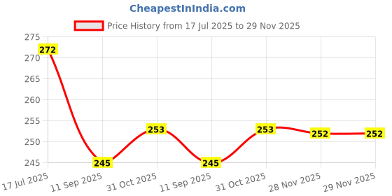 flipkart.com omsun Special 500ml Portable Fire Extinguisher Fire Extinguisher Mount omsun Price History Graph from 17 Jul 2025 to 29 Nov 2025