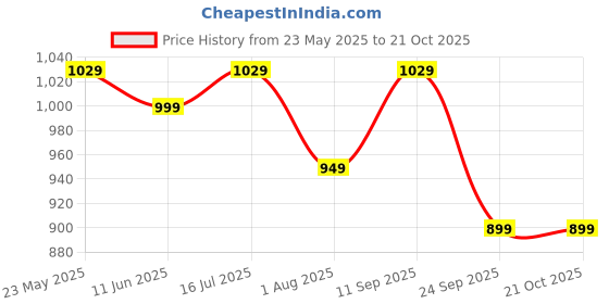 flipkart.com pigeon Special 5.5 L Pressure Cooker pigeon Price History Graph from 23 May 2025 to 20 Oct 2025