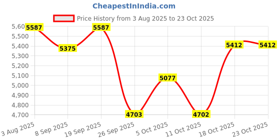 flipkart.com tovito Special 7 kg Brass laundry electric iron heavyweight, Made in India pluck & wire 1000 W Dry Iron tovito Price History Graph from 3 Aug 2025 to 23 Oct 2025