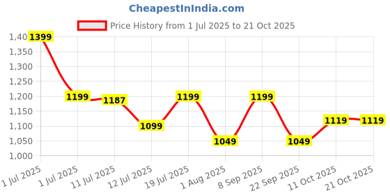 flipkart.com pigeon Special 7.5 L Pressure Cooker pigeon Price History Graph from 1 Jul 2025 to 20 Oct 2025
