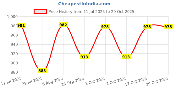 flipkart.com parvati heritage collection Special 786786 Serial No Vintage Indian 10 Rupees Note – Rare Collectible Modern Coin Collection parvati heritage collection Price History Graph from 11 Jul 2025 to 28 Oct 2025