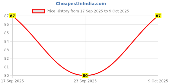 flipkart.com bdrmkh SPECIAL 8 SHAPE OF MIRROR CRAFT ( TOTAL-800 PICES,100 PIECE OF EACH SHAPE ) bdrmkh Price History Graph from 17 Sep 2025 to 7 Oct 2025