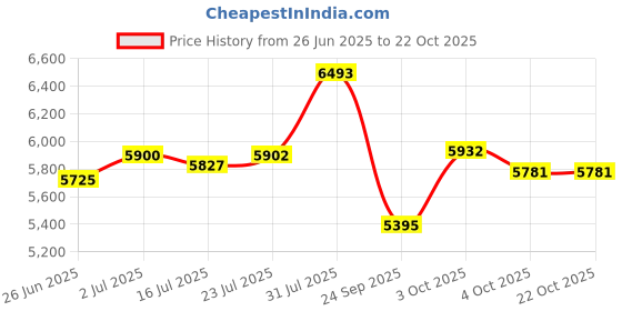 flipkart.com rilson SPECIAL 95T-10/ UMBRELLA/BIG/HEAVY DUTY SEWING MACHINE Manual Sewing Machine rilson Price History Graph from 26 Jun 2025 to 21 Oct 2025