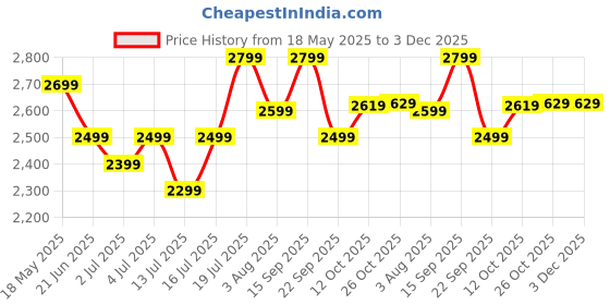 flipkart.com pigeon Special and 2 L, 3 L, 5 L Induction Bottom Pressure Cooker pigeon Price History Graph from 18 May 2025 to 3 Dec 2025