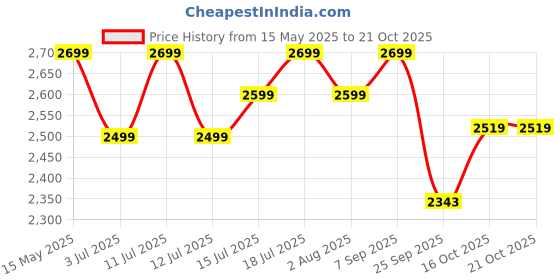 flipkart.com pigeon Special and 2 L, 3 L, 5 L Induction Bottom Pressure Cooker pigeon Price History Graph from 15 May 2025 to 21 Oct 2025