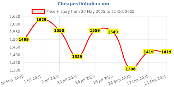 flipkart.com pigeon Special and 2 L, 3 L Induction Bottom Pressure Cooker pigeon Price History Graph from 20 May 2025 to 21 Oct 2025