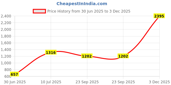 flipkart.com pigeon Special and 2 L, 3 L Induction Bottom Pressure Cooker pigeon Price History Graph from 30 Jun 2025 to 3 Dec 2025