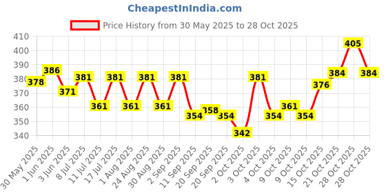 flipkart.com hallofeed SPECIAL BLOOD WORMS 2*20gm 0.044 kg (2x0.02 kg) Dry Adult, Young, Senior Fish Food hallofeed Price History Graph from 30 May 2025 to 28 Oct 2025