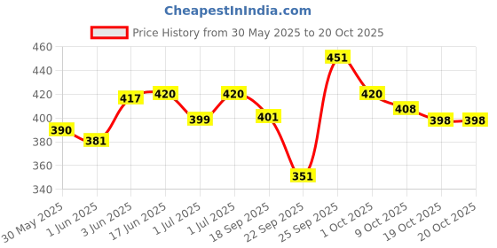 flipkart.com s.v.enterprises Special Cartoon Skateboard Duty Board With high Speed 4 Tires for Kids Motorized Skateboard s.v.enterprises Price History Graph from 30 May 2025 to 20 Oct 2025
