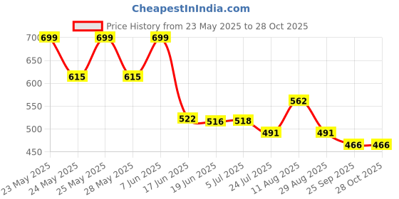 flipkart.com bolide Special Coated Super Quality Floor Split Ac Air Conditioner Outdoor Unit Stand 50cm x 8cm Shelf Bracket bolide Price History Graph from 23 May 2025 to 28 Oct 2025