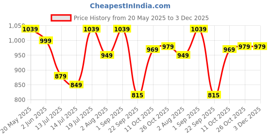 flipkart.com pigeon Special combi pack 2 L, 3 L Induction Bottom Pressure Cooker pigeon Price History Graph from 20 May 2025 to 3 Dec 2025